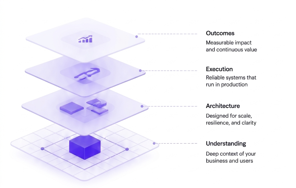 Ashtayah Labs 4-step AI system approach: System Review, System Design, Deployment, and Continuous Improvement — from understanding to production outcomes